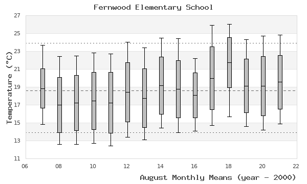 graph of monthly means