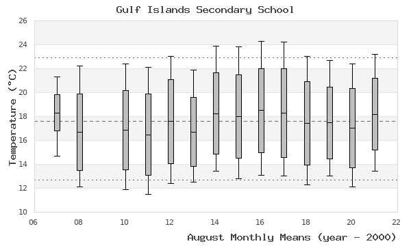 graph of monthly means