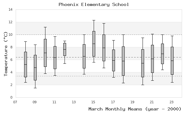 graph of monthly means