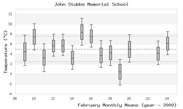 graph of monthly means