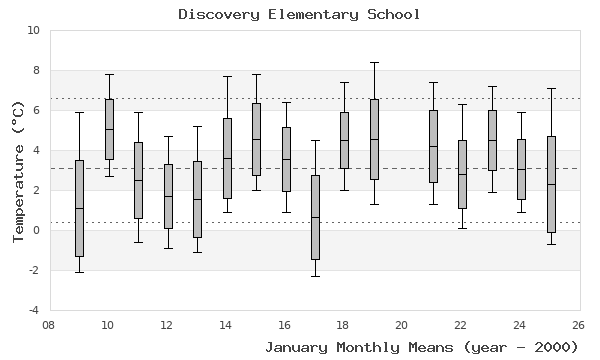 graph of monthly means