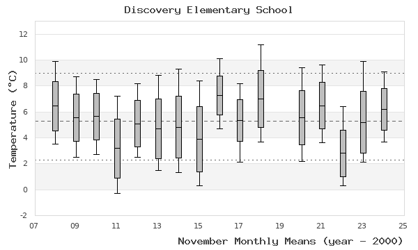 graph of monthly means