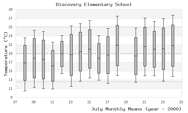 graph of monthly means