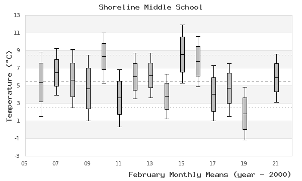 graph of monthly means