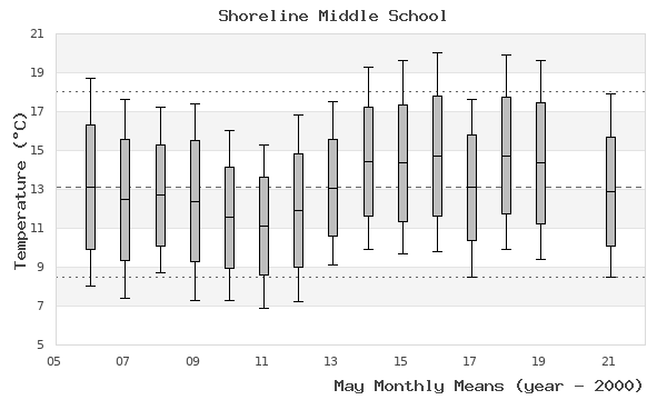 graph of monthly means