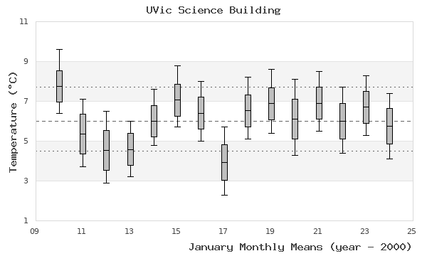 graph of monthly means