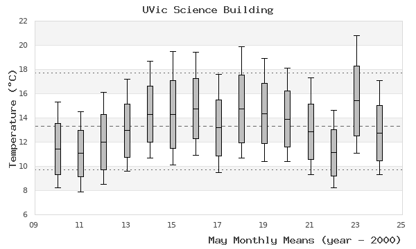 graph of monthly means