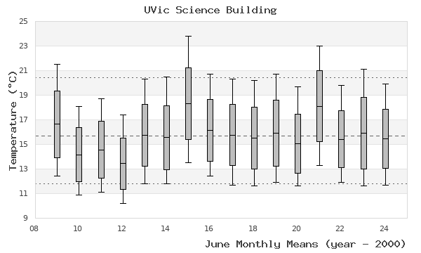 graph of monthly means