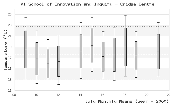 graph of monthly means