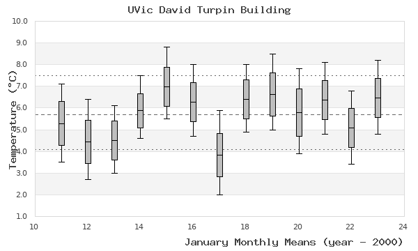 graph of monthly means