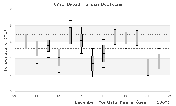 graph of monthly means