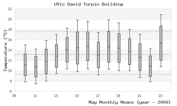 graph of monthly means