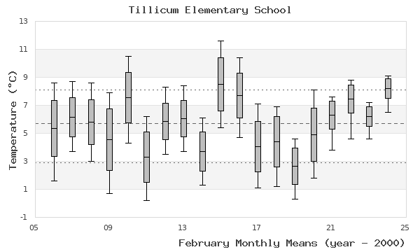 graph of monthly means