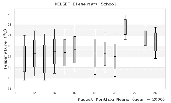 graph of monthly means