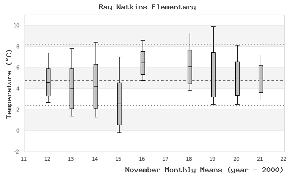 graph of monthly means