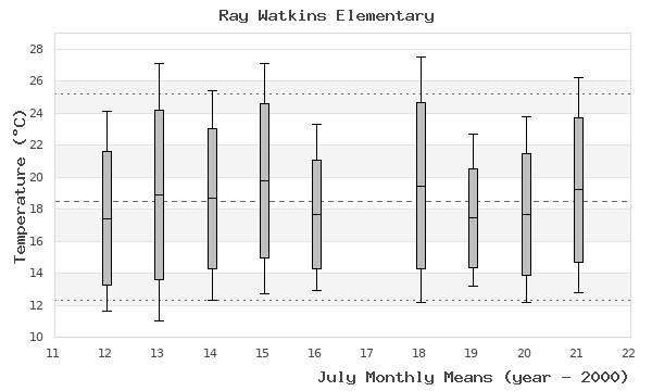 graph of monthly means