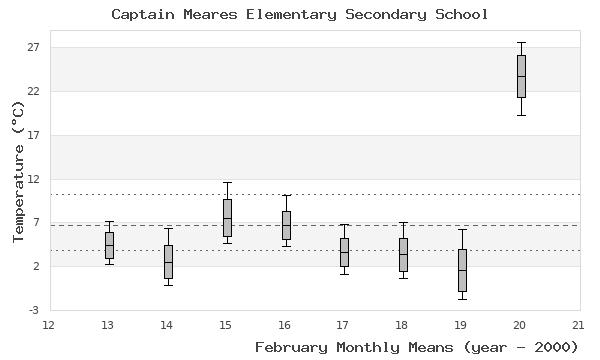 graph of monthly means