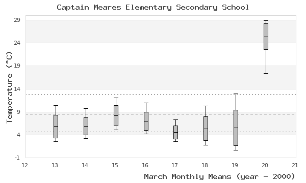 graph of monthly means