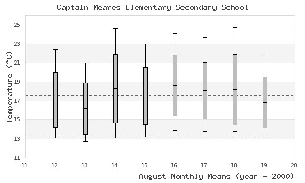 graph of monthly means