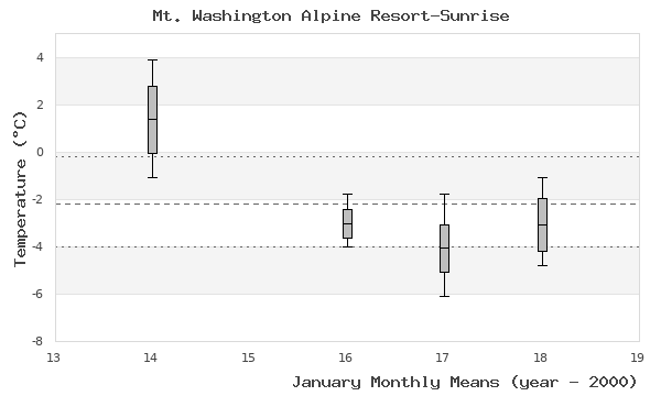 graph of monthly means