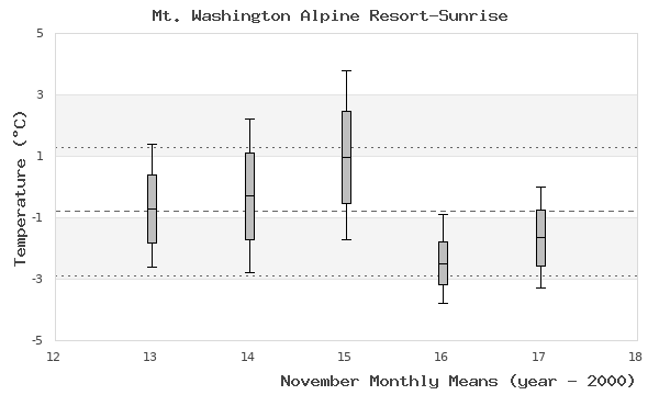 graph of monthly means