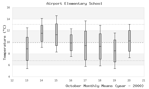 graph of monthly means