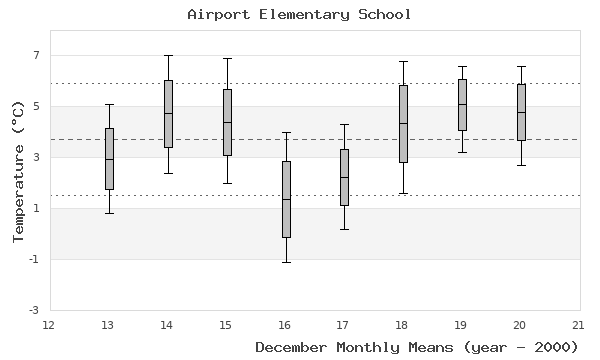 graph of monthly means