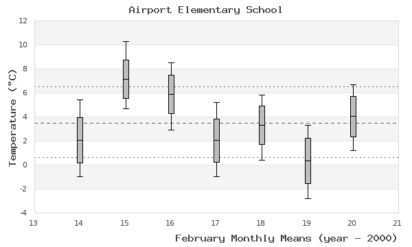 graph of monthly means