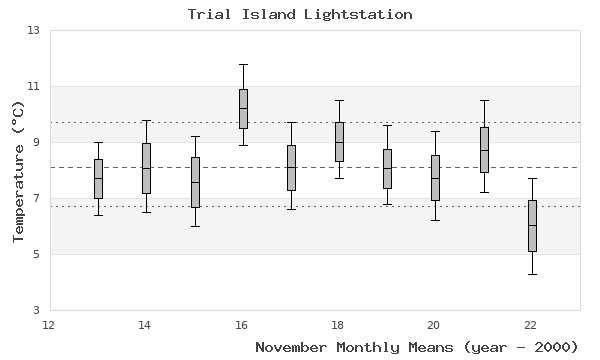 graph of monthly means