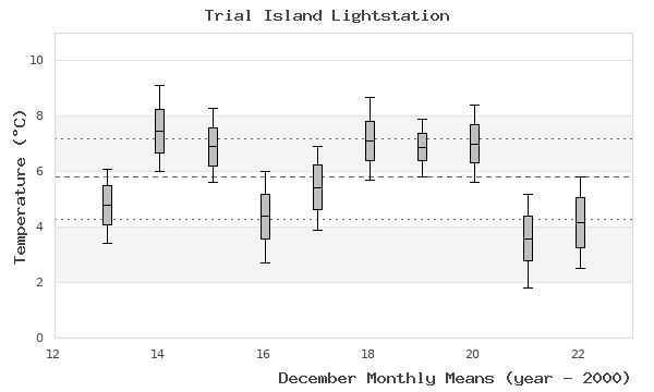 graph of monthly means