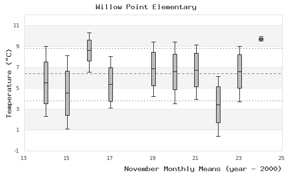 graph of monthly means