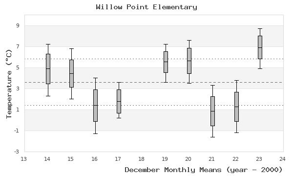 graph of monthly means