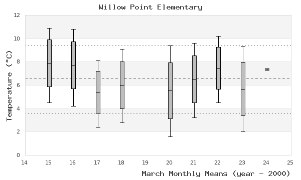 graph of monthly means