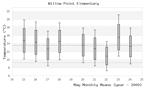 graph of monthly means