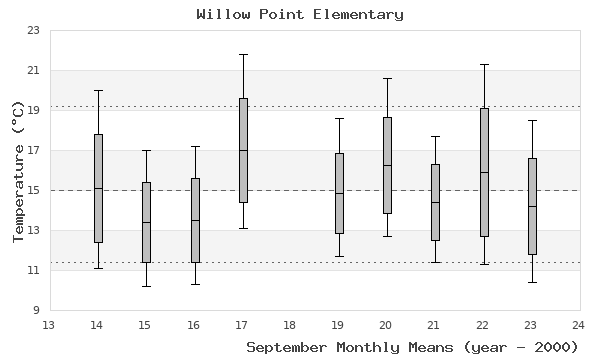 graph of monthly means