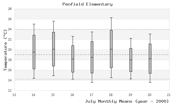 graph of monthly means