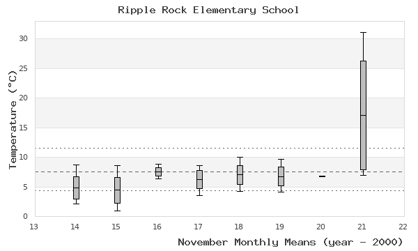 graph of monthly means