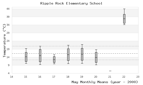 graph of monthly means