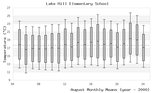 graph of monthly means