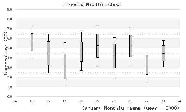 graph of monthly means