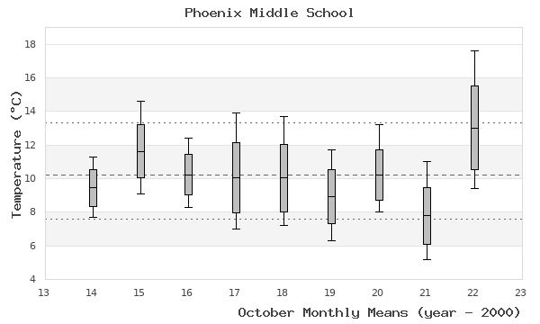 graph of monthly means