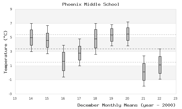 graph of monthly means