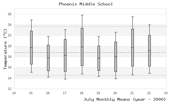 graph of monthly means