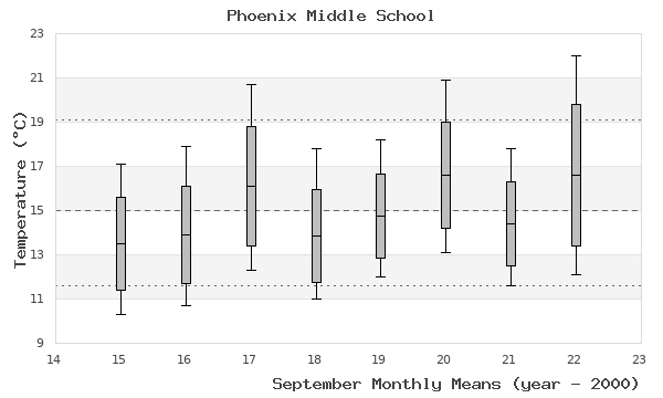 graph of monthly means