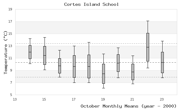 graph of monthly means