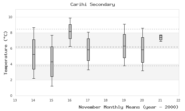 graph of monthly means