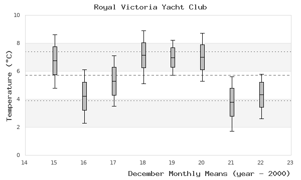 graph of monthly means