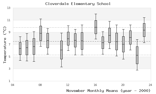 graph of monthly means