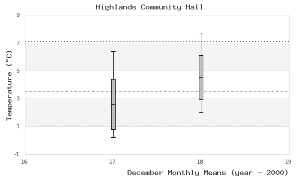 graph of monthly means