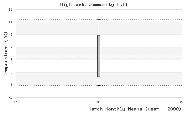 graph of monthly means